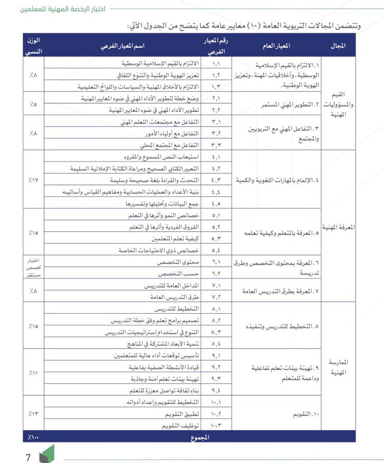 h85643345's tweet photo. @zeidanphy @ma2006zza موجودة المعايير ووزنها النسبي ، وتختلف من اختبار لأختبار حسب وزنها ومذكوره بالدليل على الجهة اليسار https://t.co/fowuamUqzD
