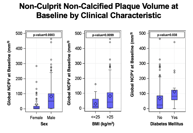 In REAL-TIMI 63, among patients with first-time STEMI, male sex and markers of cardiometabolic disease, including increased BMI and diabetes, were associated with increased non-culprit non-calcified coronary plaque volume @kmabdlr @BrighamMedRes @marcbonaca @brianbergmark #AHA23