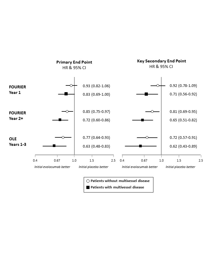 Benefit of long-term #evolocumab in FOURIER and FOURIER-OLE grows over time, providing large reductions in MACE for CAD patients both with and without multivessel disease #PCSK9 <a href="/DrM_Odonoghue/">Michelle O'Donoghue</a> <a href="/rgiuliano/">Io 🤗</a> <a href="/DanMcClintick/">Danny McClintick, MD</a> #AHA23