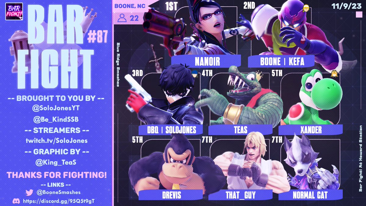 🍻🥋Bar Fight #87 top 8🥊🍹
1st <a href="/thegeekopia/">JR!!</a> 🏆
2nd @Pytor_the_gr8 🥈
3rd <a href="/SoloJonesYT/">SoloJones</a> 🥉
4th <a href="/King_TeaS/">TeaS</a> 👑
5th <a href="/XanderW7381/">Xander Williams</a> 🦖
5th @Drevistwo 🦍
7th a guy🤷🏽‍♂️
7th a cat🐈