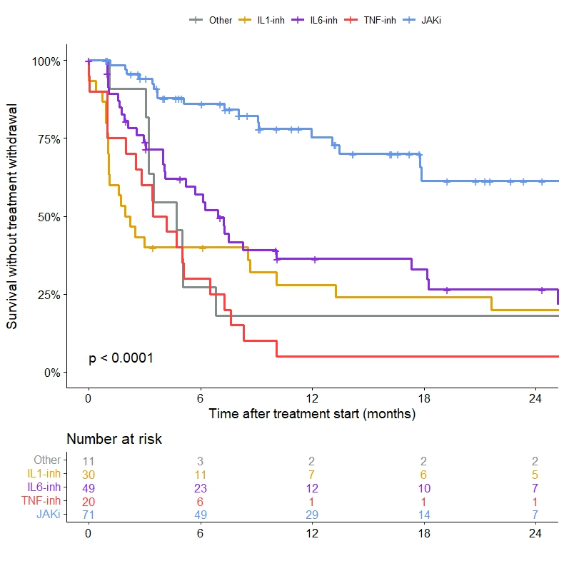 How do we treat #VEXAS - UBA1 mutation
Large multicenter cohort - 110 pts, 99% M 
Confirms the benefit of JAKi and tocilizumab
Others not so much
@RheumNow #ACR23 #ACRBest
#abstL03