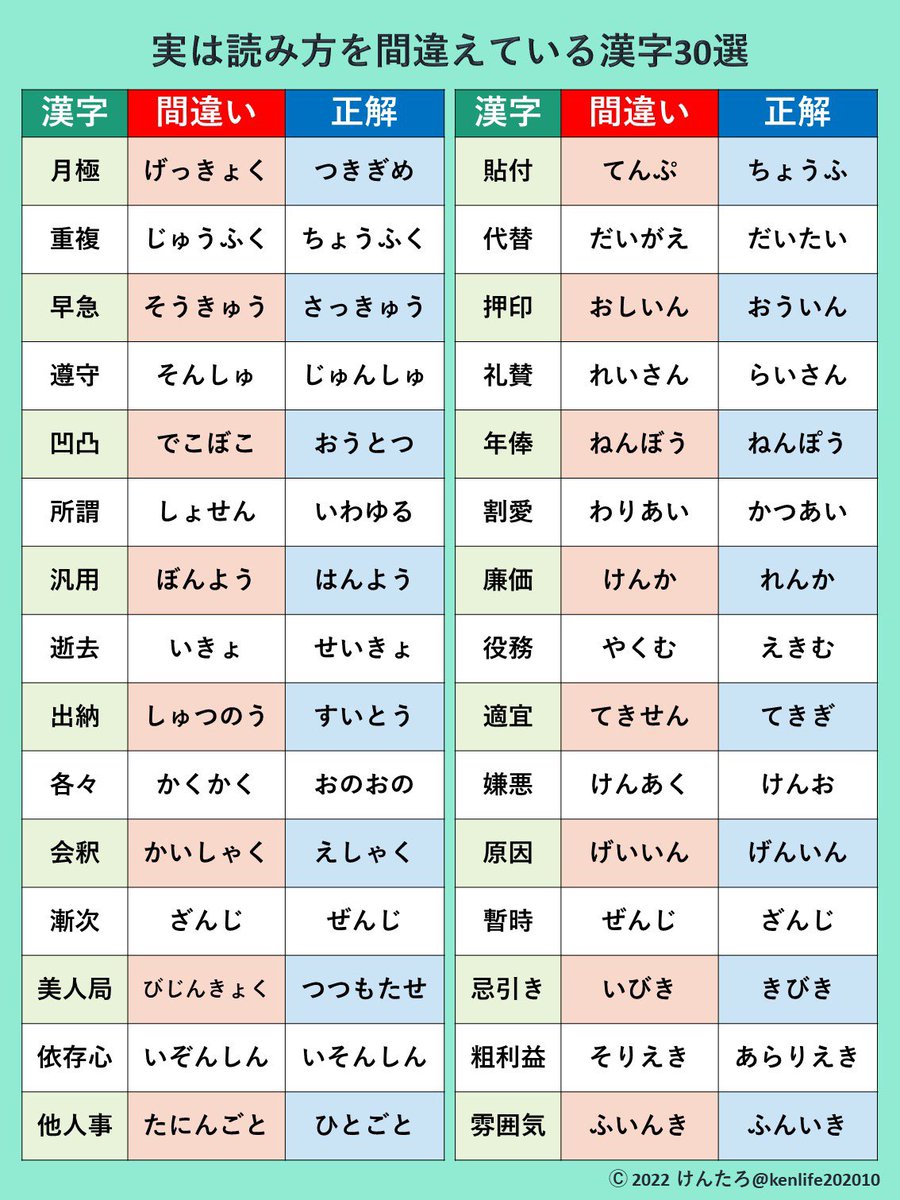 kenlife202010's tweet photo. 実は読み間違えている漢字をまとめました。これだけでは収まりきらなかったのでリプ欄にも図解追加します。 https://t.co/5Q94nMR5qn