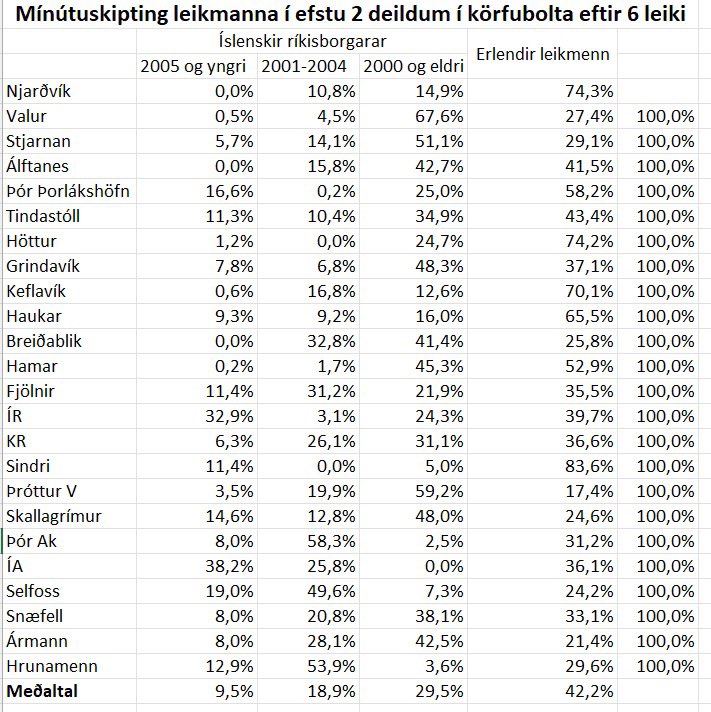 Hér eru gögn, væri gaman ef sérfræðingar myndu kynna sér svona hluti áður en þeir básúna um metnaðarleysi liða og annað í þeim dúr.
#korfubolti