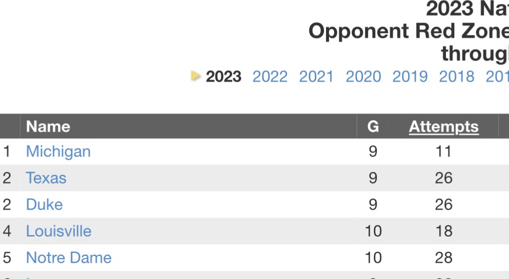 thelowpostcbb's tweet photo. I see a lot of sportswriters covering this game acting like it's a fluke that Duke's defense didn't allow UNC to score touchdowns in the red zone. These are the national ranks for red zone defense. Not a fluke. https://t.co/UNGQuj4c1X