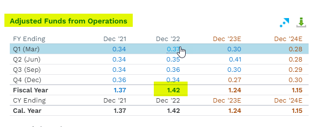 HedgeyeREITs's tweet photo. It is now very clear that, as ridiculous as $MPW's AFFO calculation was to begin with, reported FY22 AFFO contained an estimated ~$0.20/share (~$112 million) of accrued by unpaid (aka non-cash) rent from Prospect alone.
"Cash Cannot Be Engineered or Manipulated" - $MPW in April 2022
"Yeah. Sorry!"
The "High Road"