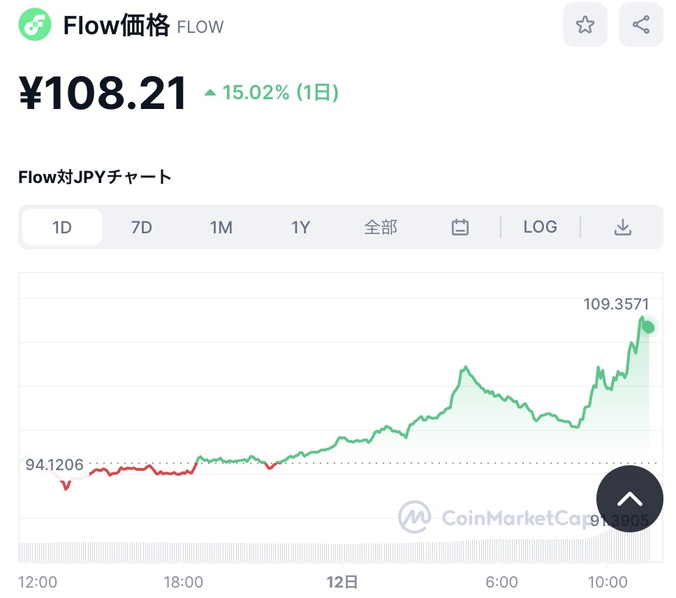 jonosuke2023's tweet image. 朝(?)起きたらFLOWが100円超えてた🎉