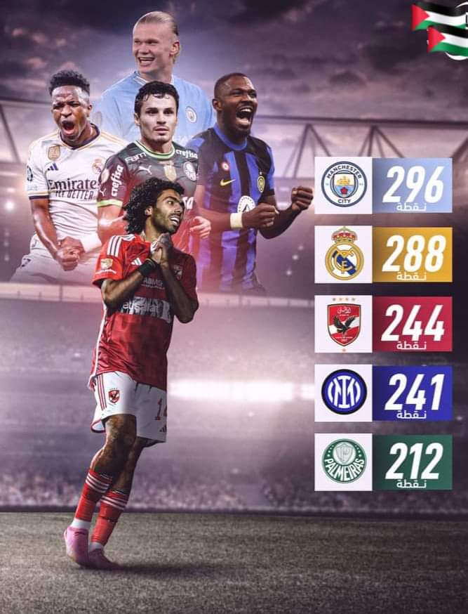 #الأهلي في المركز الثالث خلف مانشستر سيتي وريال مدريد في التصنيف الشهري من الإتحاد الدولي للتاريخ والإحصاء. 🦅❤️🦅

#اهلاوية_وافتخر🦅❤️🦅