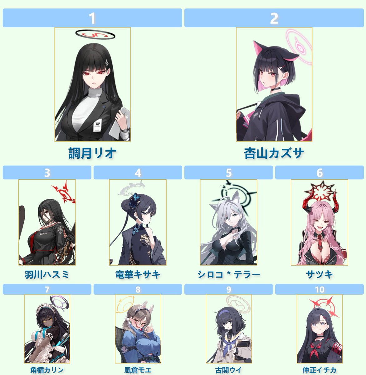 蔚蓝档案学生好感排序結果！
1位：調月リオ
2位：杏山カズサ
3位：羽川ハスミ
4位：竜華キサキ
5位：シロコ＊テラー
6位：サツキ
7位：角楯カリン
查看全10位→  saiba.moe/barank/?806-05…