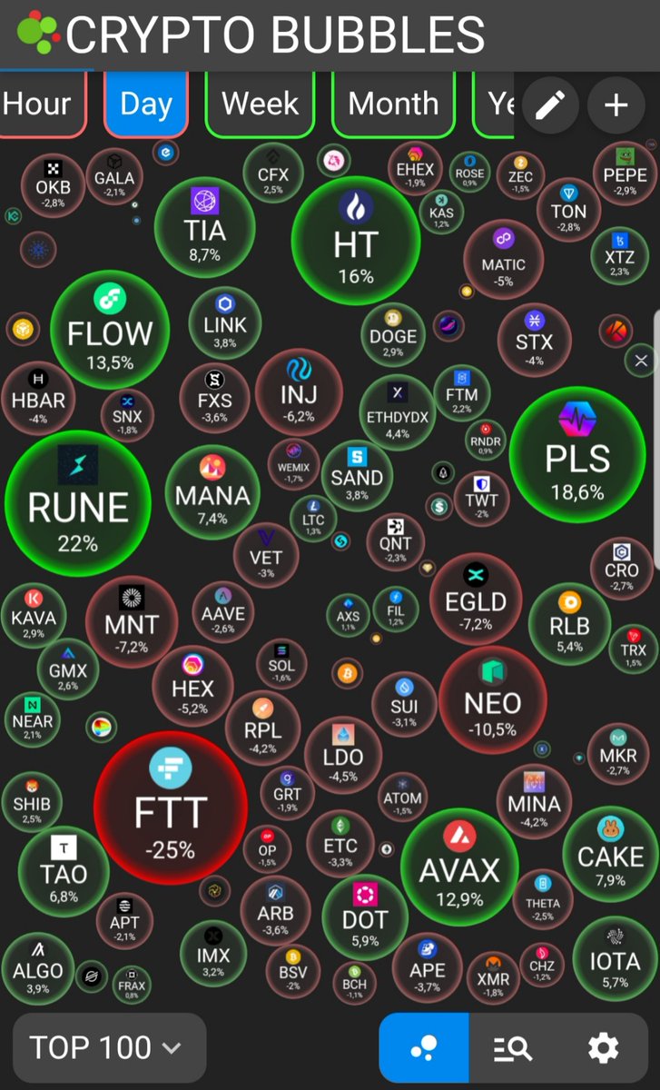 HaNgoc1102's tweet image. 📢good morning AE  #ParttimeTrader🔔
🔥 Sáng nay chúng ta có gì ?? 
#BTC cuối tuần dự kiến sideway nhẹ trong khung 36.7k ⏩37.3k

🔥🚀 Tăng/Giảm mạnh nhất:
🚀 #Rune (22%)  #AWAX (12,9%) #HT (16%)
☄️#FTT ( -25%) #NEO (-10%)