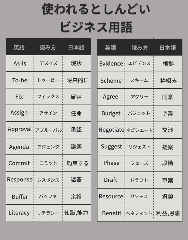 oryzae1824's tweet photo. 覚えないとしんどいビジネス用語で草 https://t.co/tYcocwUfWh