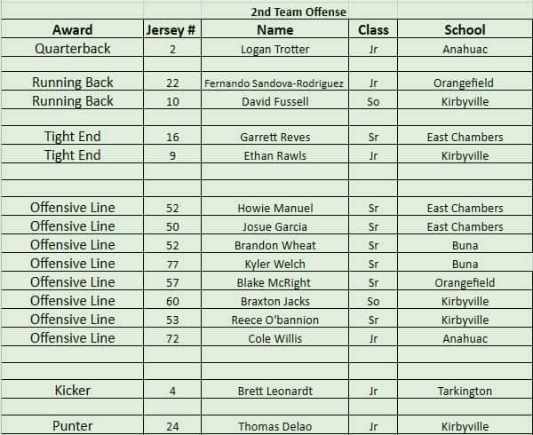 Congratulations to our Buna Cougar football players that were named to the All-District team!