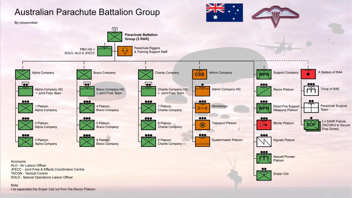 The #ausarmy's Parachute Battalion Group formed around the #oldfaithful 3RAR.