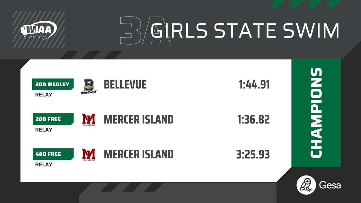 mercerislandsd's tweet photo. 🏊‍♀️🏆Congratulations to the MIHS Girls Swim and Dive team on winning the 3A State Championship! The Islanders took first in 5 events: 200 Free Relay - Meg Dahlin (10), Gracyn Kehoe (10), Isabel Peng (11) &amp; Hope Enge (10); https://t.co/GSyuDQsiY0