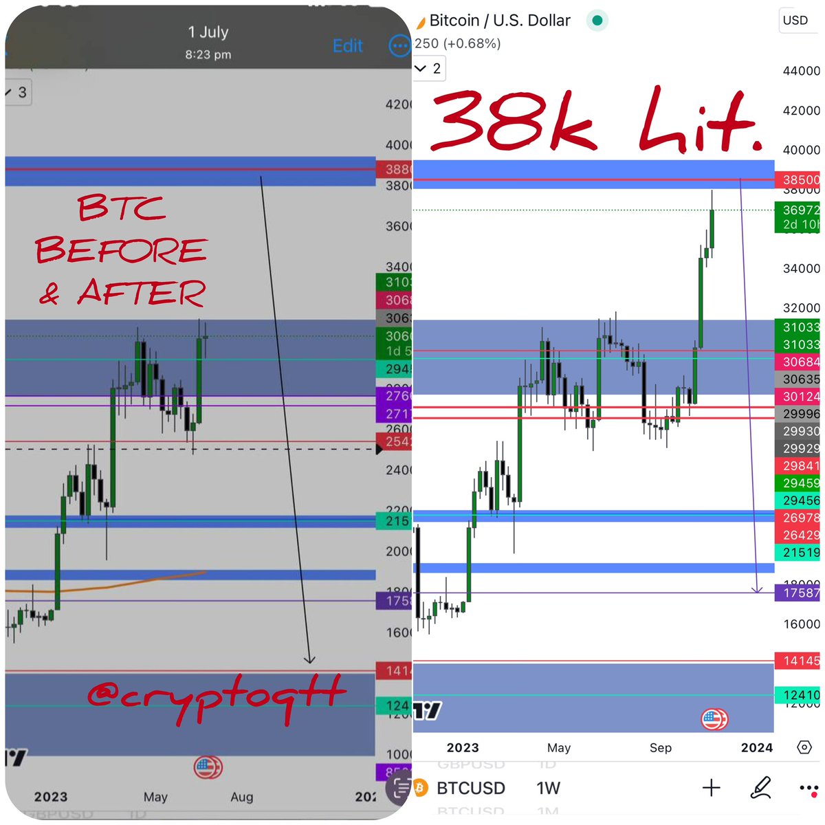 BTC before and after July - November 38k target of mine finally Hit. Now wait for the melt ✴️✴️✴️
