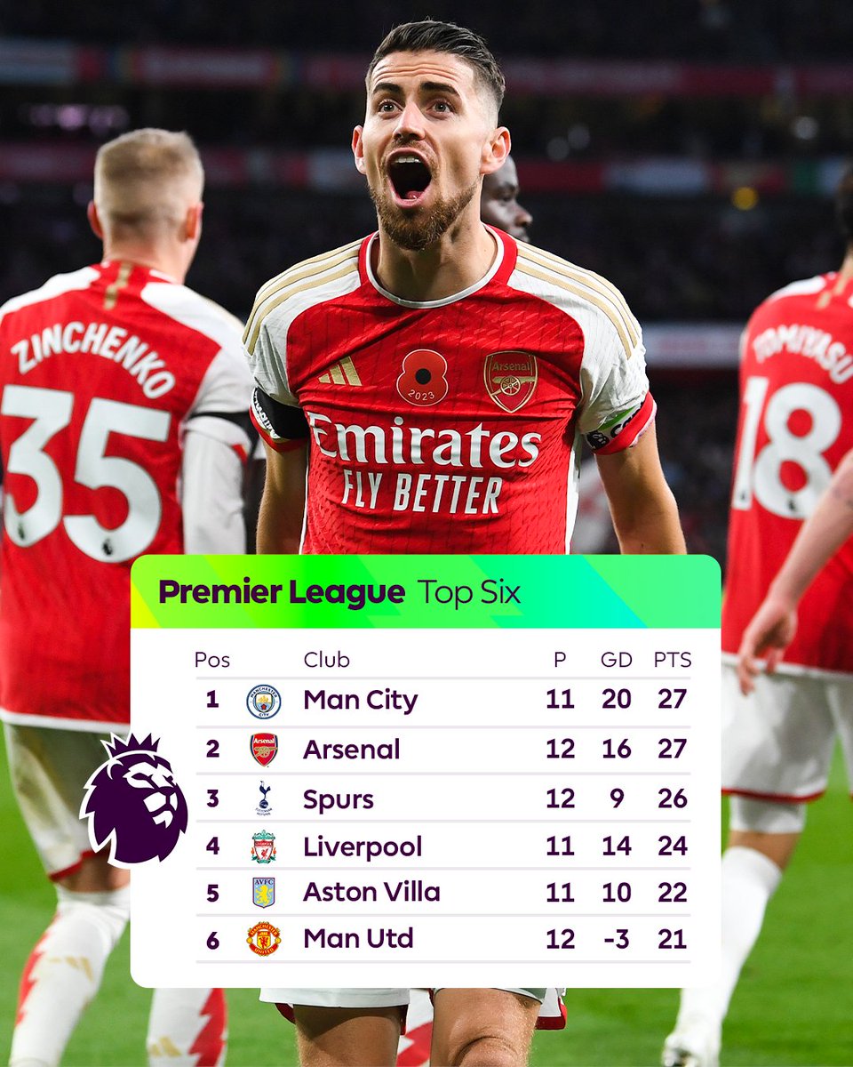 Premier League on X: Arsenal go level with Man City at the top of the  table 💪 #ARSBUR  / X