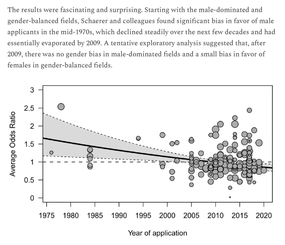 Meta-analysis of field studies on gender bias in hiring: Three key findings

1. In male-dominated/gender-balanced fields, male applicants were favoured before 2009, but since then, there’s been no consistent bias or even a weak pro-female bias.