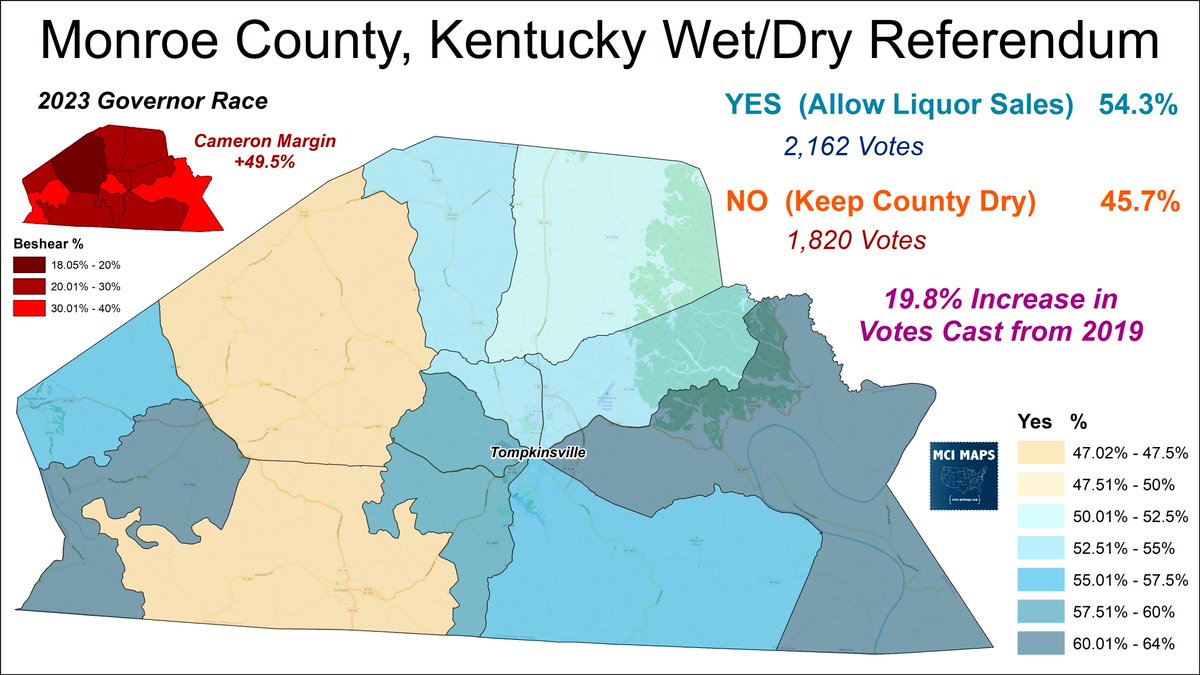 Between 2019 and 2023, statewide turnout in Kentucky was down 8%.  However, Monroe County was 20% up from 2019.

The culprit?  A Wet/Dry referendum to legalize liquor sales.  The fight generated major debate/campaigns within the community.

Liquor passed!

#KYPOL #KYGOV