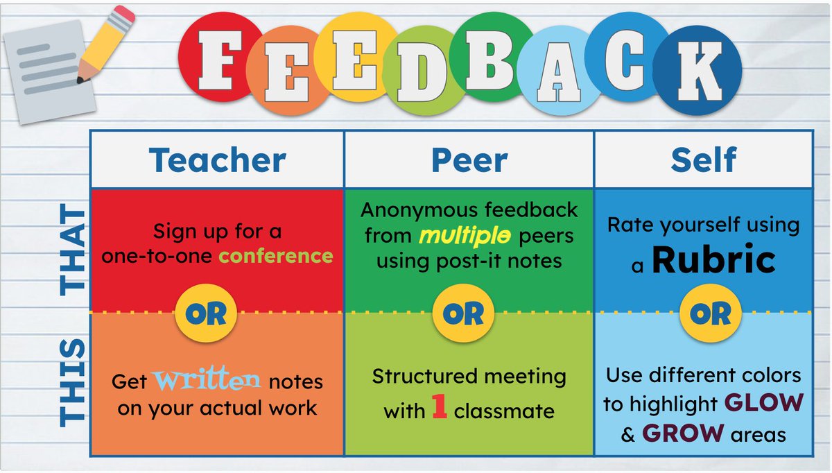 April Seeley (@mrsseeley1) on Twitter photo <a href="/Catlin_Tucker/">Dr. Catlin Tucker</a> stated that "student agency requires that we design our lessons to offer students meaningful choices."
Combine this with the power of feedback and your lessons will be 🔥.
👇Get started with a This or That template.
docs.google.com/presentation/d… <a href="/Catlin_Tucker/">Dr. Catlin Tucker</a> stated that "student agency requires that we design our lessons to offer students meaningful choices."
Combine this with the power of feedback and your lessons will be 🔥.
👇Get started with a This or That template.
docs.google.com/presentation/d…