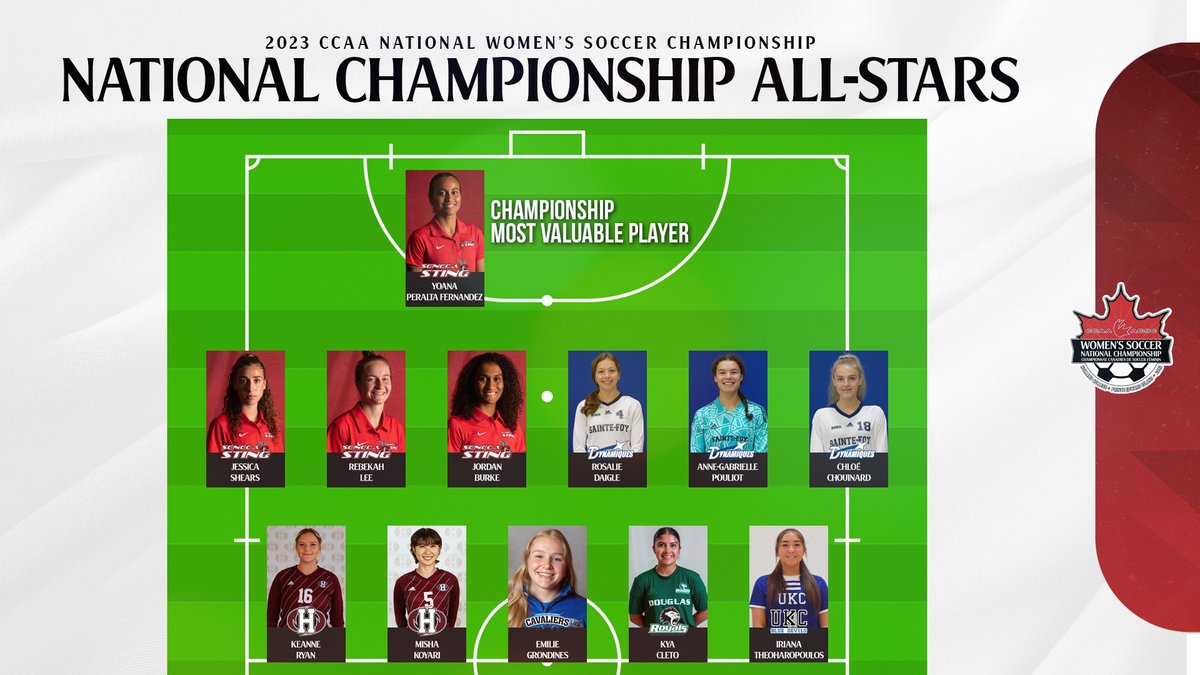 CCAAsportACSC's tweet photo. #CCAAwsc2023 | Congratulations to our Championship MVP, and Championship All-Stars!

@TheOCAA @RSEQ1 @ACAA_AASC @pacwestbc https://t.co/4eSub0vORP
