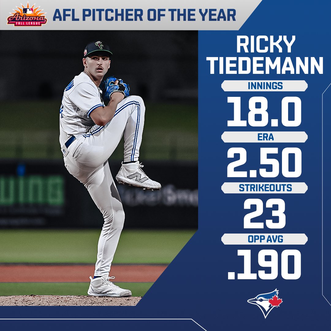 BlueJays's tweet image. Congratulations to Ricky Tiedemann on being named the Arizona Fall League Pitcher of the Year! #AFL23