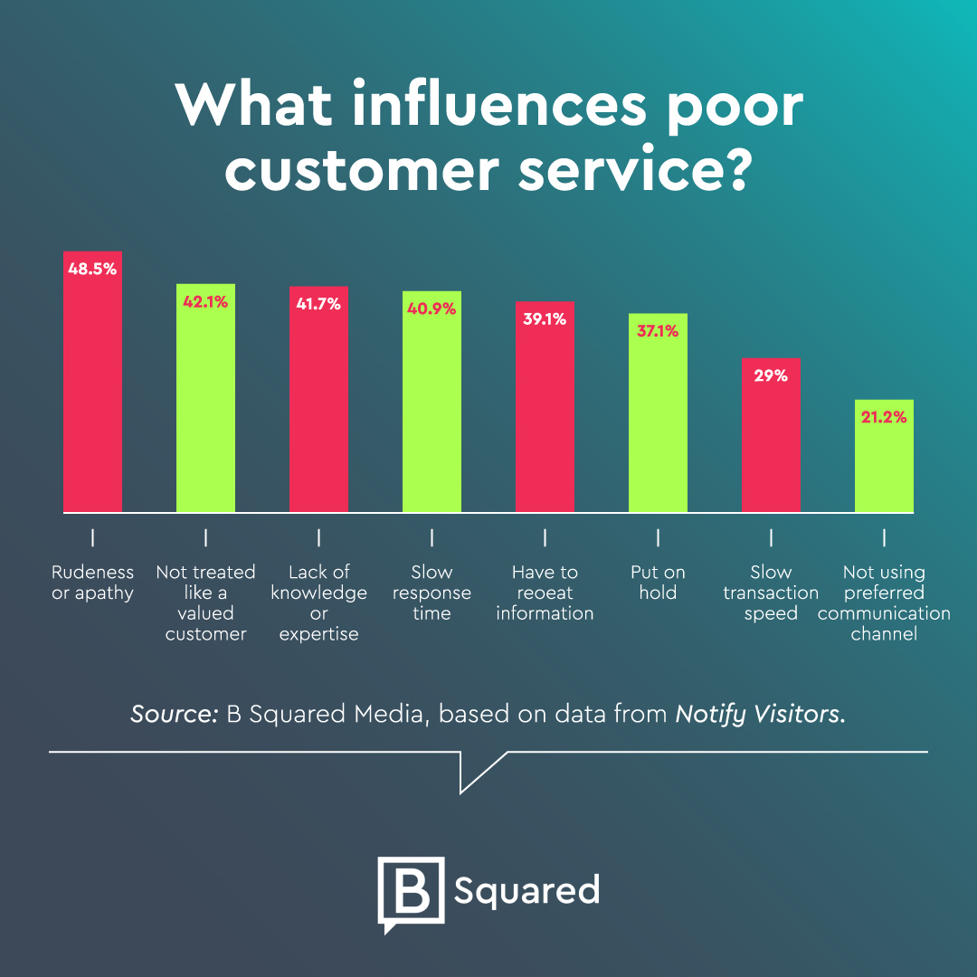 21.2% of people surveyed believe that a brand that is not using their preferred method of communication is providing a negative customer service experience. 

Reevaluate how your brand connects with customers and create a solid social media customer care strategy. It matters.