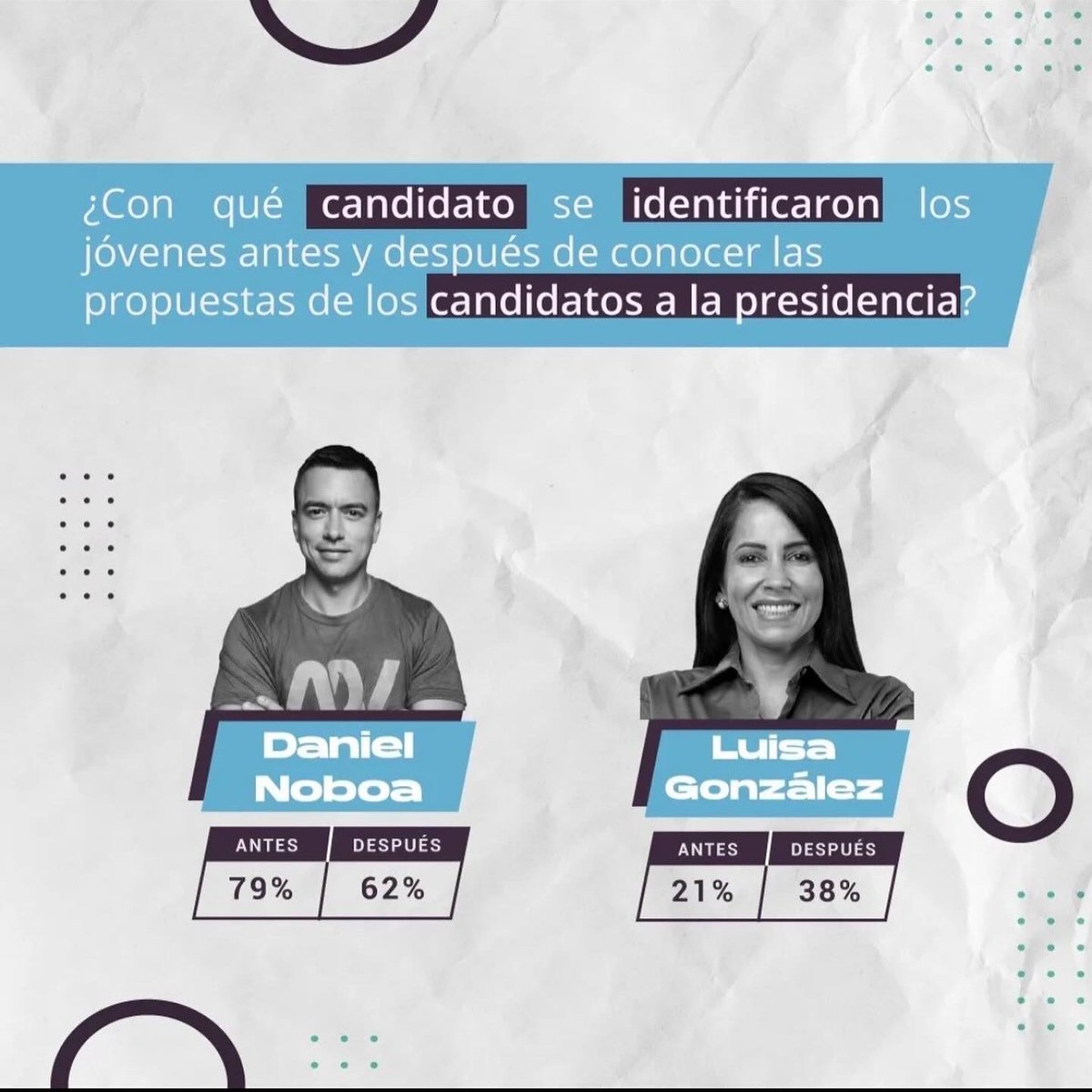 CIDisruptive's tweet photo. #YoDecidoAhora 🗳️
26 días han transcurrido desde las últimas elecciones en Ecuador. Esta es la opinión de los jóvenes durante el debate presidencial 
#YoDecidoAhora #segundavuelta #eleccionesanticipadas2023
#ReporterosCiudadanosEC #EleccionesTransparentes #democraciainformada https://t.co/RCXXckCi5a