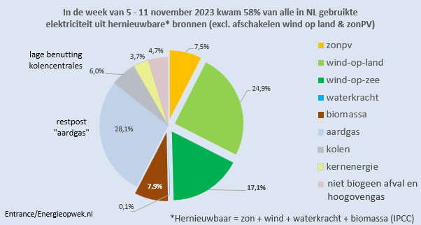 Opnieuw een prima score qua hernieuwbare elektriciteit in NL: 58%.
Op deze manier gaat NL dit jaar, zoals ik begin dit jaar aankondigde, inderdaad 50% hernieuwbare elektriciteit halen.
#grafiekvandedag