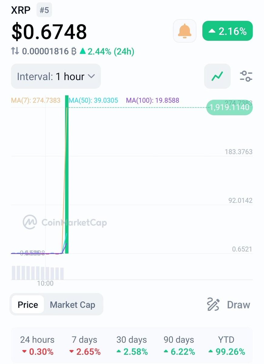 RippleXrpie's tweet photo. BOOOOOOOOOOOOOOOOOOM!!!!

New #XRP glitch was spotted on Coinmarketcap. 

$1,919 per XRP! 🚀📈 https://t.co/jt9au4fsUJ