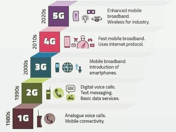 The evolution of Mobile Network Technology
موبائل نیٹ ورک ٹیکنالوجی کا ارتقاء

 #mobilenetwork #Mobiletechnology #5G #4G #3G
