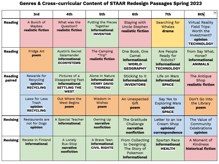 #STAARredesign I woke up with a question in my head today, &amp; it was about the cross-curricular content on the redesigned RLA assessments. I wanted to look at the actual content TEKS that showed up in the non-literary texts. Here is what I've started... docs.google.com/document/d/1OP…