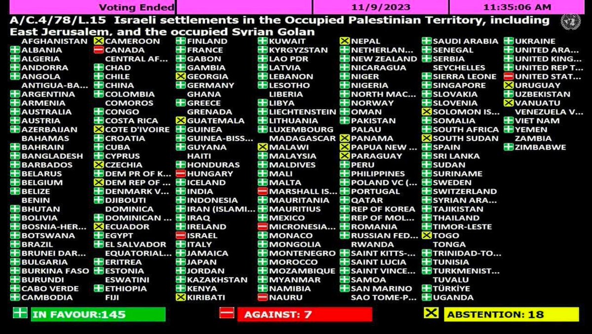 yvangil's tweet photo. En la mas reciente votación de la ONU, 145 países mostraron su apoyo a la declaración de ilegalidad de los asentamientos israelíes en los territorios palestinos ocupados, incluyendo Jerusalén Este y los Altos del Golán. Solo 7 países se opusieron a esta medida y 18 se abstuvieron.

Este resultado refleja una vez más el rechazo global a la colonización y al apartheid impuestos por Israel en Palestina durante 75 años, privando a su pueblo de su tierra y de su derecho a la libertad y la igualdad.