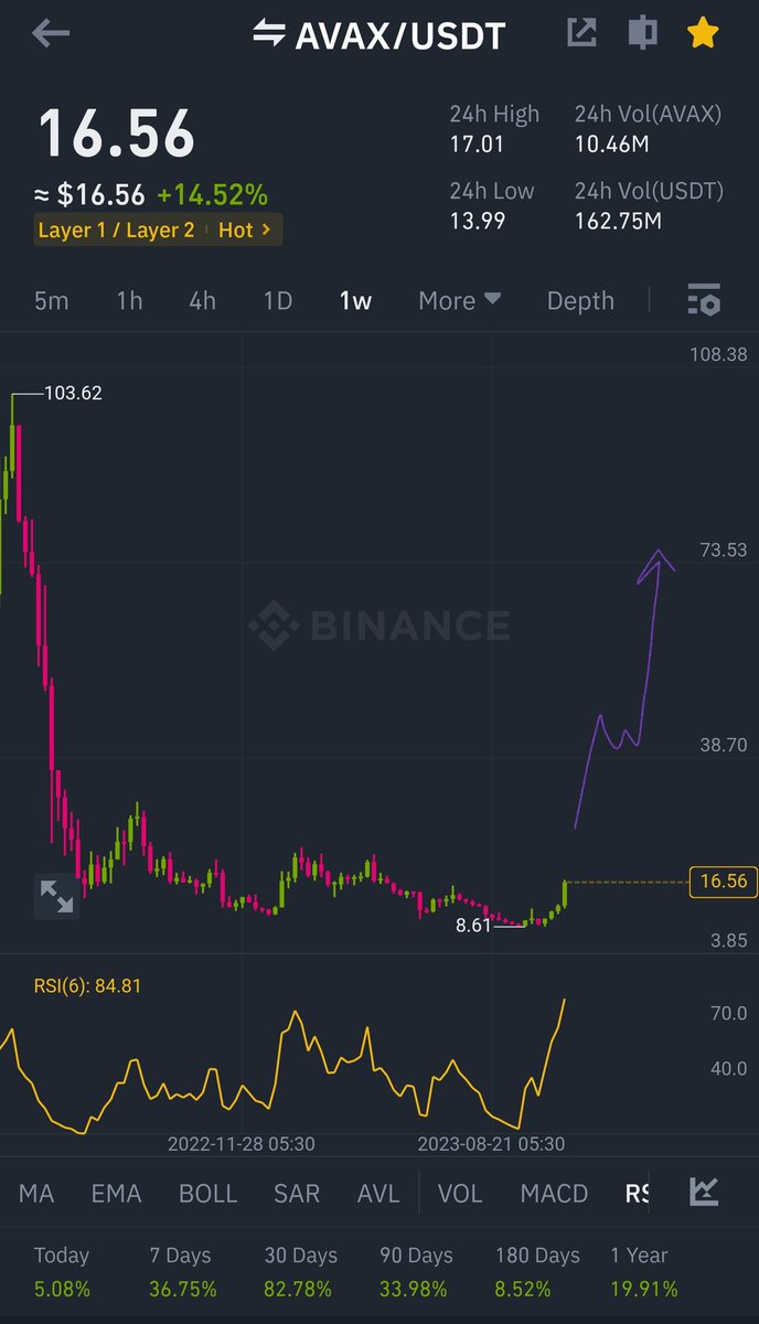 Looking juicy $AVAX

Surely follows $SOL pump sooner than you think.

#Avalanche #AVAX 

🔮✨