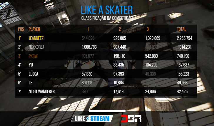 like_a_stream's tweet photo. :: Like a Skater
Resultado do evento hosteado no canal https://t.co/VA0O9BkkPt . 

Obrigado a todos que participaram e acompanharam o campeonato!

#thps #campeonato #competição #twitchtv #dbr https://t.co/chfFGqhu0N