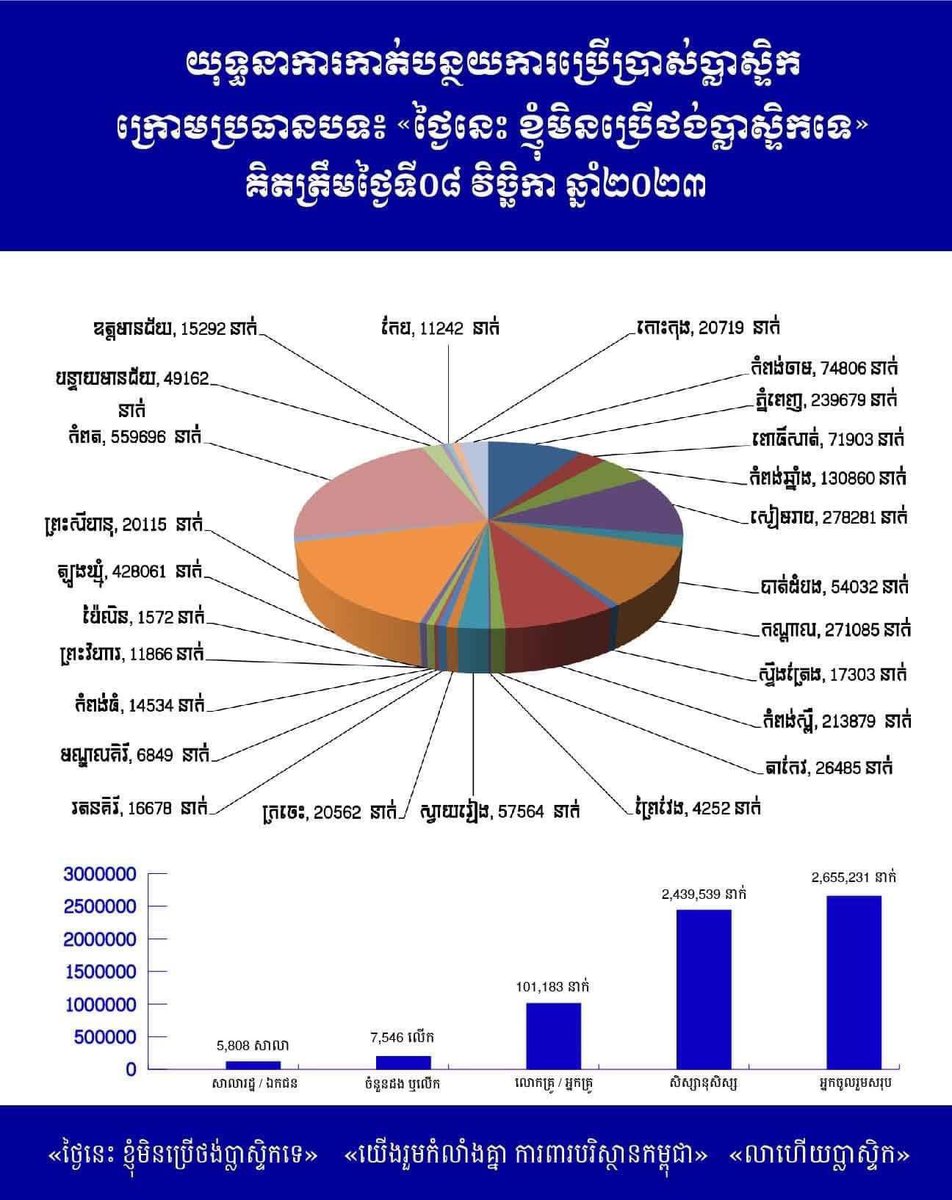 Number of students participated in the “Today I do not use plastic bag” campaign as of November 8th, 2023.
#moe #environment #PlasticReduction #plasticpollution #plastic