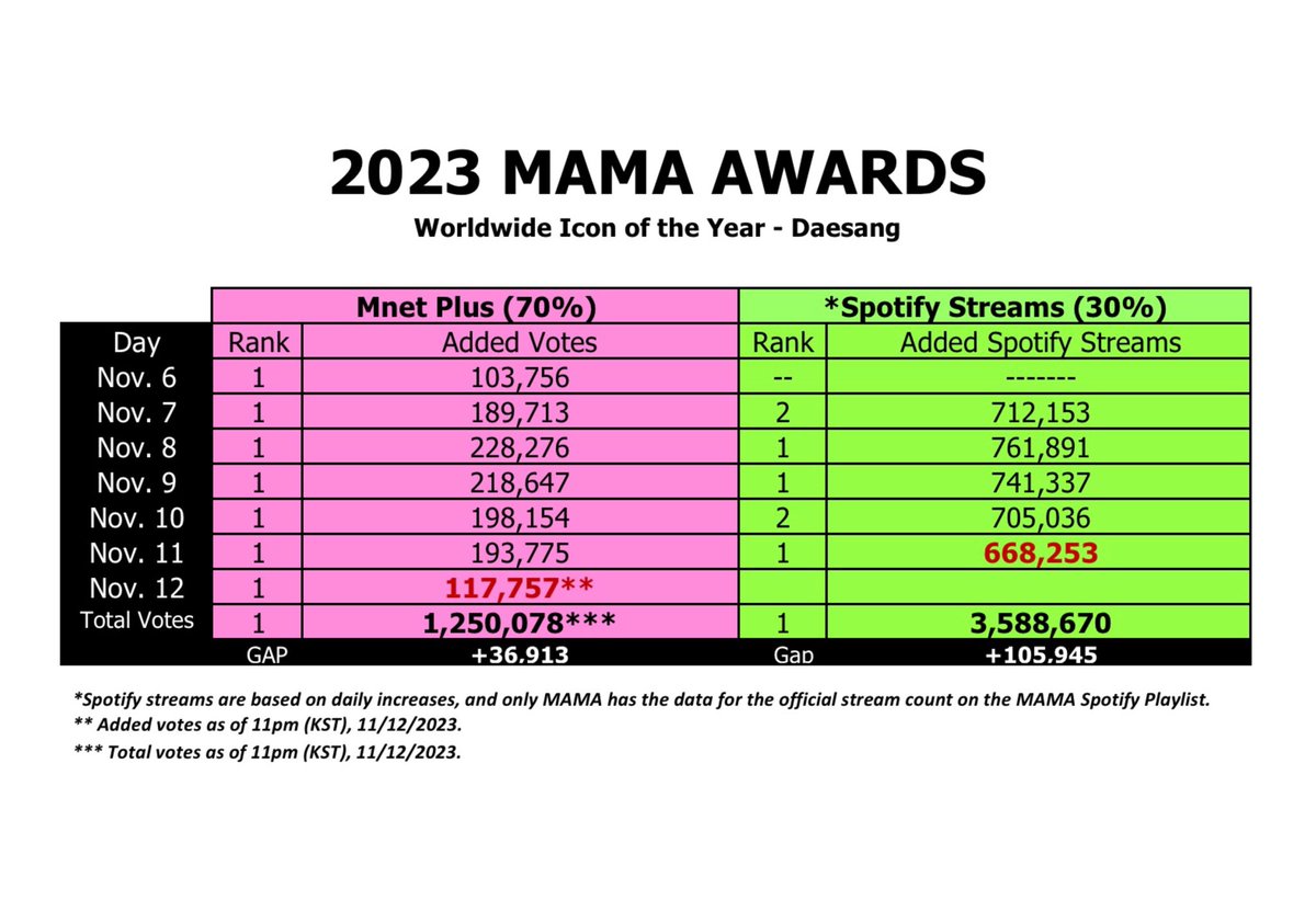 You’re voting for a DAESANG! 🚨 🗳️: 2023mama.com 🎶: open.spotify.com/playlist/37i9d…