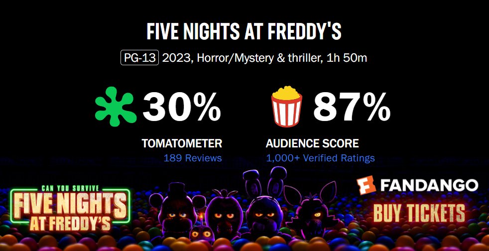 Estreia de 'Five Nights At Freddy's' domina bilheterias dos