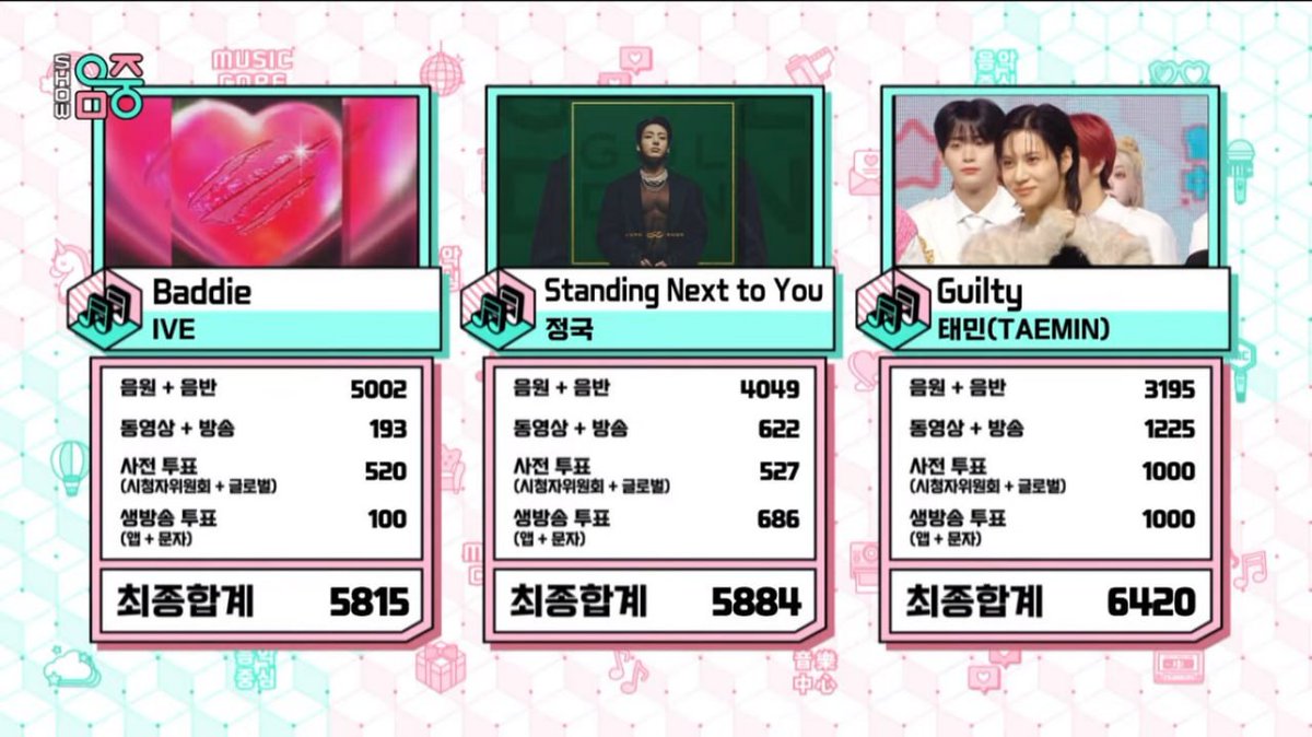 CentralKpopNews's tweet photo. #Taemin | "Guilty" foi a música vencedora do Music Core de hoje e levou a primeira vitória em music shows.
🏆 4 – Press Your Number
🏆 2 – Danger
🏆 2 – Want
🏆 1 – Guilty
🏆 1 – IDEA
TOTAL: 10 🏆
#Guilty1stWin https://t.co/Q8SGulRAvG