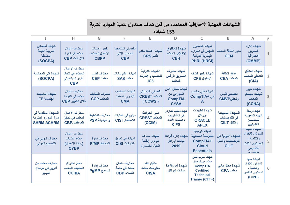 fhd20hm's tweet photo. التحديث الاخير لشهر نوفمبر 😍

 الشهادات الاحترافية و المهنية 153 شهادة
في اغلب التخصصات

ستكون مفيدة لك وداعمة باذن الله
في الوظايف و نظام العمل 
وزيادة في خبرتك ان كنت موظف

جميعها مدعومة من هدف الموارد البشرية 
*مدعومة = شروطها بالرابط ادناه 

فضلها اذا مشغول

#ثقافة_قانونية https://t.co/jOgKxCaoRY