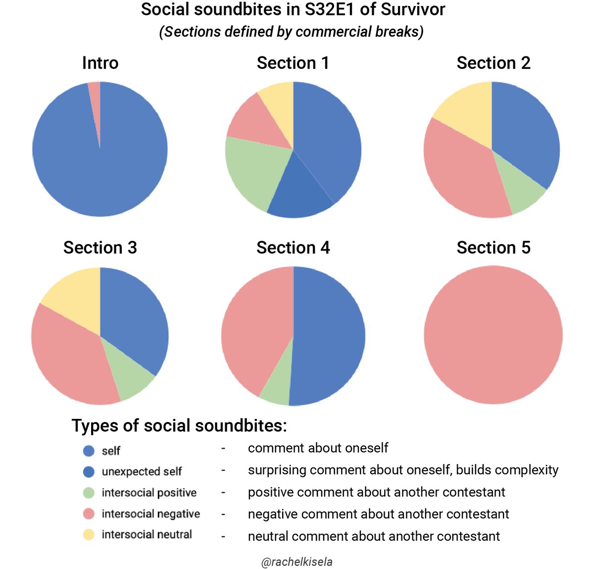 That one time I analyzed every soundbite in an episode of Survivor to learn how they hook you in ONE episode to watch the rest of the season. The subject of soundbites generally shifted from the speaker to their fellow contestants and grew more negative as the episode progressed.