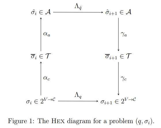 Let me call your attention to a new paper by my colleagues Javier González and Aditya Nori. Hex is a mathematical framework to formalize terms in LLMs.

These are some concepts that can be defined mathematically with Hex:
🔹Alignment.
🔹Prompting.
🔹Hallucination.