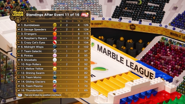🚨 SPOILERS 🚨

Wospy stepped up to the fray for Maze Run and gets 4th in the final. Great effort and we remain in the mix at the top half. The suspense is really building up now!

#MarbleLeague #ML23 #WillOfTheWisps