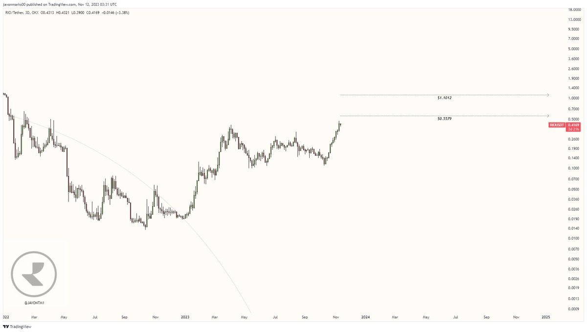 JavonTM1's tweet image. $RIO (#RealioNetwork)'s prices made an approximately 327% move since the attached post from ≈$0.1099 to $0.4714 and these prices may still NOT be DONE HERE!

With the target still at $0.5579, another +32.1% increase can be coming and a break above can open up $1.10+ and another