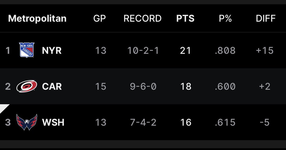 6-1-1 in the last eight, two out of second place with two in hand after a most excellent weekend in the New York metro…