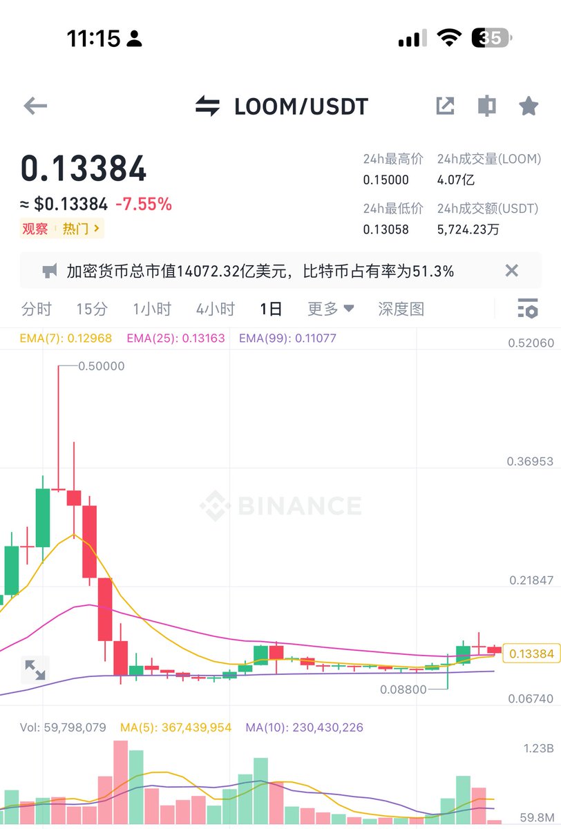 xiaomustock's tweet photo. 暴涨数倍的币，包括gas，开始暴跌后怎么抄底可以赚到钱？那就是得按照最高价的25%以下再考虑抄底，29.9*0.25=7.4刀以下。
（明天写这个在eth和比特币上怎么用）

目前观测的情况是这个比例在韩国棒子upbit操盘过的币当中比较实用，loom，hifi，ygg这三个暴涨数倍，抄底位置就是近似于于25%或者更小一些更加安全。

loom
最高价：0.5，最低价0.1，最高价的20%，反弹高点0.16，收益60%

hifi
最高价：2.63，最低价0.48，最高价的18%，反弹高点1.34，收益179%

ygg
最高价：1u，最低价0.1812，最高价的18.12%，反弹高点0.438，收益率141%

ordi（以ok计算）
最高价：开盘均价14u，最低点2.82，最高价的29%，反弹高点目前22.7，收益率700%

polyx
最高价：0.431， 
最低价预计20%：0.086

gas
最高价29.9
最低价预计20%：5.98

基本上最低价是最高价的20%。
但是抄底：我们可以选择从最低价反弹到最高价的25%附近可以认为反弹行情开始，不然就依然是下跌中继，还有继续下跌的可能性。

也就是对gas而言，先跌到5.98附近，然后反弹到7刀附近可以认为是反弹行情开始。没有到7附近，那就依然是下跌中继还是会跌。

原理就是从庄家思维和散户心理出发，基本上绝大多数散户都喜欢腰斩跌一半去抄底，在真正从最高价往下跌的这一段对手盘反而是相对真空的，因为空军在庄家数倍爆拉的过程中基本上已经杀完了，很少敢有人继续参与，敢参与的人骨灰上已经长了三米高的坟头草。

但是庄家想赚钱，并且想脱身立场，必须制造出大量的对手盘，他才有得赚。
最正确的做法就是趁热度，散户没有遗忘这个代币的时候迅速砸盘，砸到散户上车的心理价，然后横盘停留让散户上车。
最好期间在腰斩价50%附近多来几次非常小幅度的拉盘砸盘，这样的非常小幅度砸盘不足以吓跑散户，同时非常小幅度的拉盘又不足以让散户获利走人，同时还能接更多散户上车接盘来做庄家对手盘。

等对手盘累计差不多以后，可能停留不超过24小时，车上满人以后，就会继续砸盘，直到新上车的散户继续被腰斩。当他们割肉的时候就是庄家的顶部空单买入平多的时候。

所以最高价的腰斩价横盘对庄家很重要，他必须要像妓女一样勾引到足够多的嫖客，才能保证自己在接下来的平空买入操作中安全下车，保证自己的收益最大化。
这一切正如我们看到的gas，28爆砸到14刀附近，昨天横盘一天等别人抄底，今天继续下砸到9刀以下，等待这些人割肉。

要时刻记住的一点，庄家现在手里拿的是大量的筹码和大量的空单，大额空单想走必须要有大量的对手盘卖出，然后自己空单买入平仓，这样币价的波动才最小。这是最值得思考的一部分。

这个仅是从近期几个月统计学的角度总结一下是这样子操作，扩大时间范围后可能不具有适用性。同时在排放币中也不太适用，gas是排放币所以预测可能不准确。（底部插针数据不算）

明天写在比特币和eth上这种更加细化的统计学预测，是不是一样有效？我们明天继续写。

码字不容易，希望对您的交易有帮助，有用的留言：有用
能点赞收藏就是对我最大的鼓励🤚