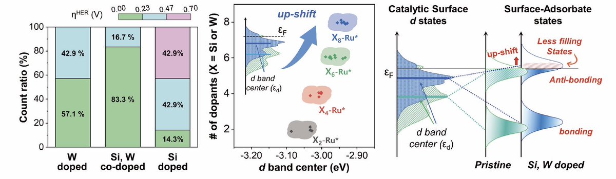 Jungki Ryu (@_jungki1981) on Twitter photo A well-known OER catalyst, Ru polyoxometalate, evolves into Si,W-codoped RuOx, becoming an efficient bifunctional HER/OER catalyst. The synergistic effect of codoping was elucidated through cowork with the <a href="/dhseo00/">Dong-Hwa Seo</a> group. Just accepted by Adv Mater. onlinelibrary.wiley.com/doi/10.1002/ad… A well-known OER catalyst, Ru polyoxometalate, evolves into Si,W-codoped RuOx, becoming an efficient bifunctional HER/OER catalyst. The synergistic effect of codoping was elucidated through cowork with the <a href="/dhseo00/">Dong-Hwa Seo</a> group. Just accepted by Adv Mater. onlinelibrary.wiley.com/doi/10.1002/ad…