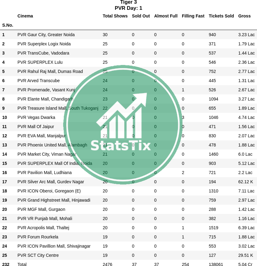 StatsTix's tweet photo. #Tiger3 #TicketSales #PayTM #BookMyShow 
Day: 1 National Chains Stats (9 AM)
#pvr

Tickets Sold: 138061
Average Ticket Price: ₹ 365.0
Total Shows: 2476
Sold Out: 37
Almost Full/Filling Fast: 291
Collection: ₹ 5.04 Cr

Follow @StatsTix for more updates. https://t.co/3XAXRYdLXb