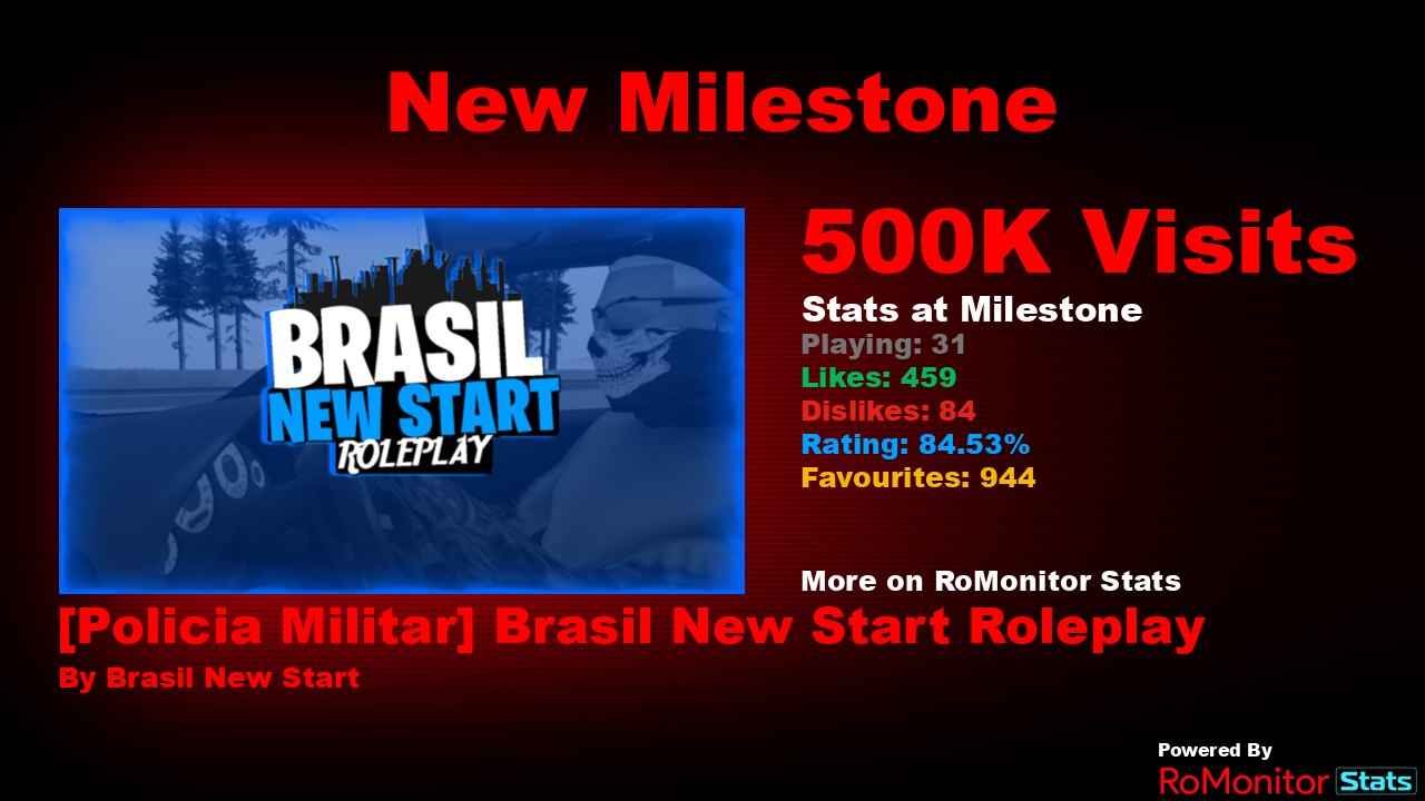 RoMonitor Stats on X: Congratulations to [Policia Militar] Brasil New  Start Roleplay by Brasil New Start for reaching 500,000 visits! At the time  of reaching this milestone they had 31 Players with