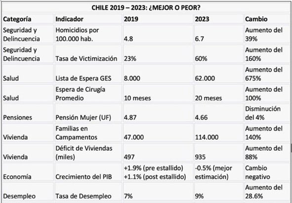 Chile 2019-2023
¿Estamos mejor o peor?