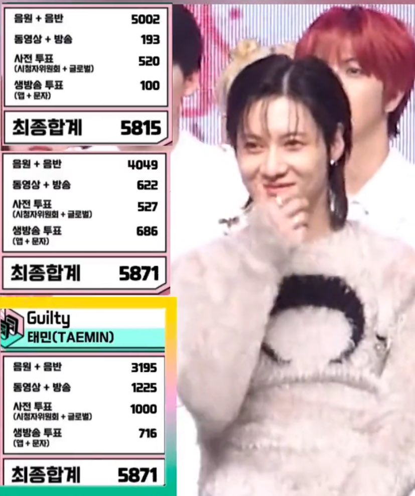 liney84's tweet photo. him squinting his eyes…. Trying to hide his smile…
🤭🤭
😭😭😭😭😭
#Guilty1stWin #태민 #TAEMIN #TAEMIN_Guilty https://t.co/32X9aIi0GS