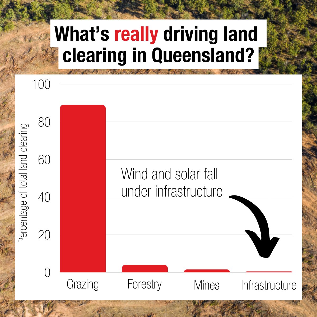 QLD Conservation Council (@qldconservation) on Twitter photo Renewable projects need to be built in the right places, but right now there’s a barrage of misinformation being circulated about solar & wind farms so let's get the facts straight.
💔According to Queensland’s latest land clearing data, 89% of land clearing was for grazing.
🧵1/2 Renewable projects need to be built in the right places, but right now there’s a barrage of misinformation being circulated about solar & wind farms so let's get the facts straight.
💔According to Queensland’s latest land clearing data, 89% of land clearing was for grazing.
🧵1/2